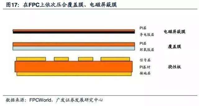 5G拓寬FPC市場空間，電磁屏蔽需求提升
